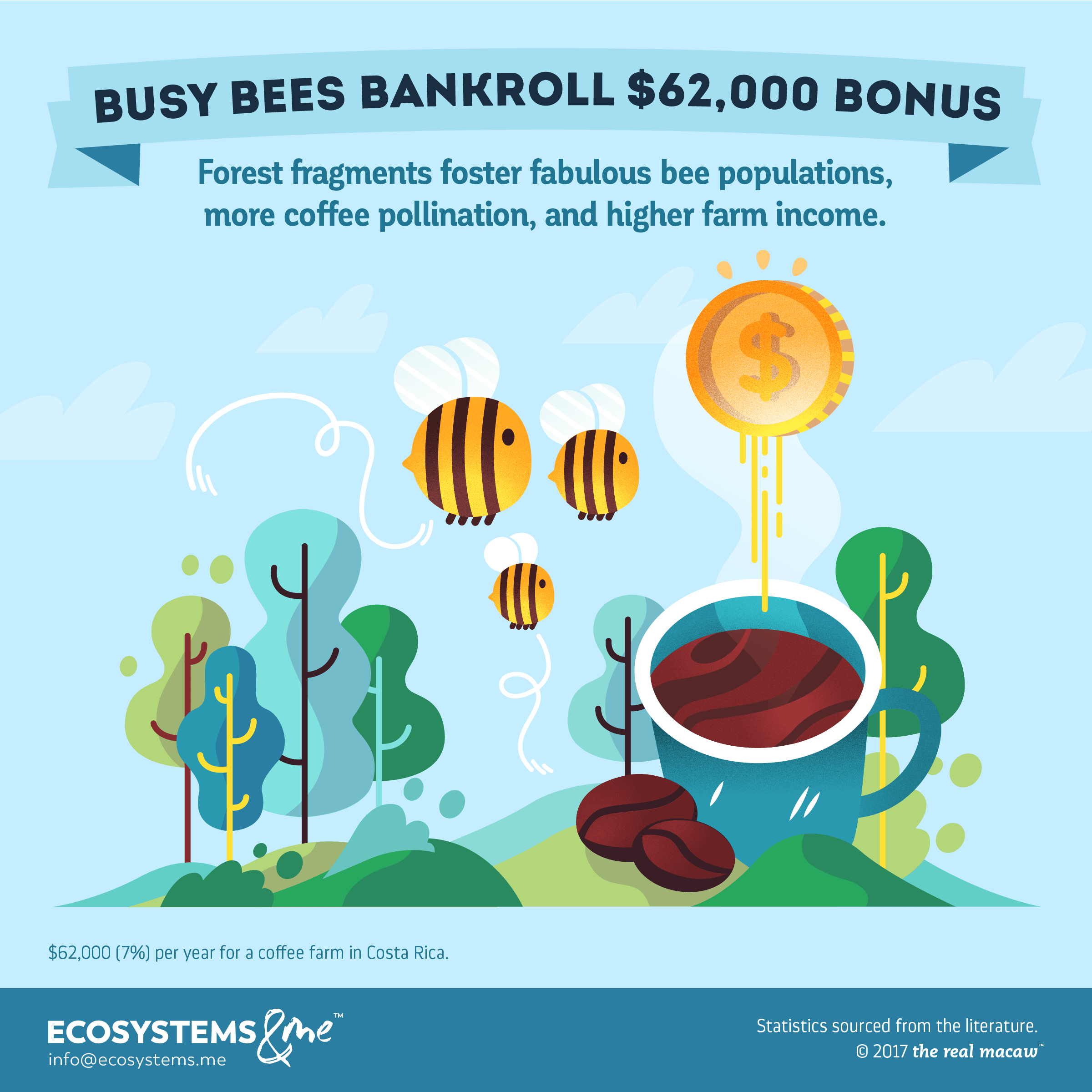 Forests support bee populations, increase pollination and yields of coffee beans, and raise profits by $62,000 per year for a Costa Rica coffee farm - all for free.