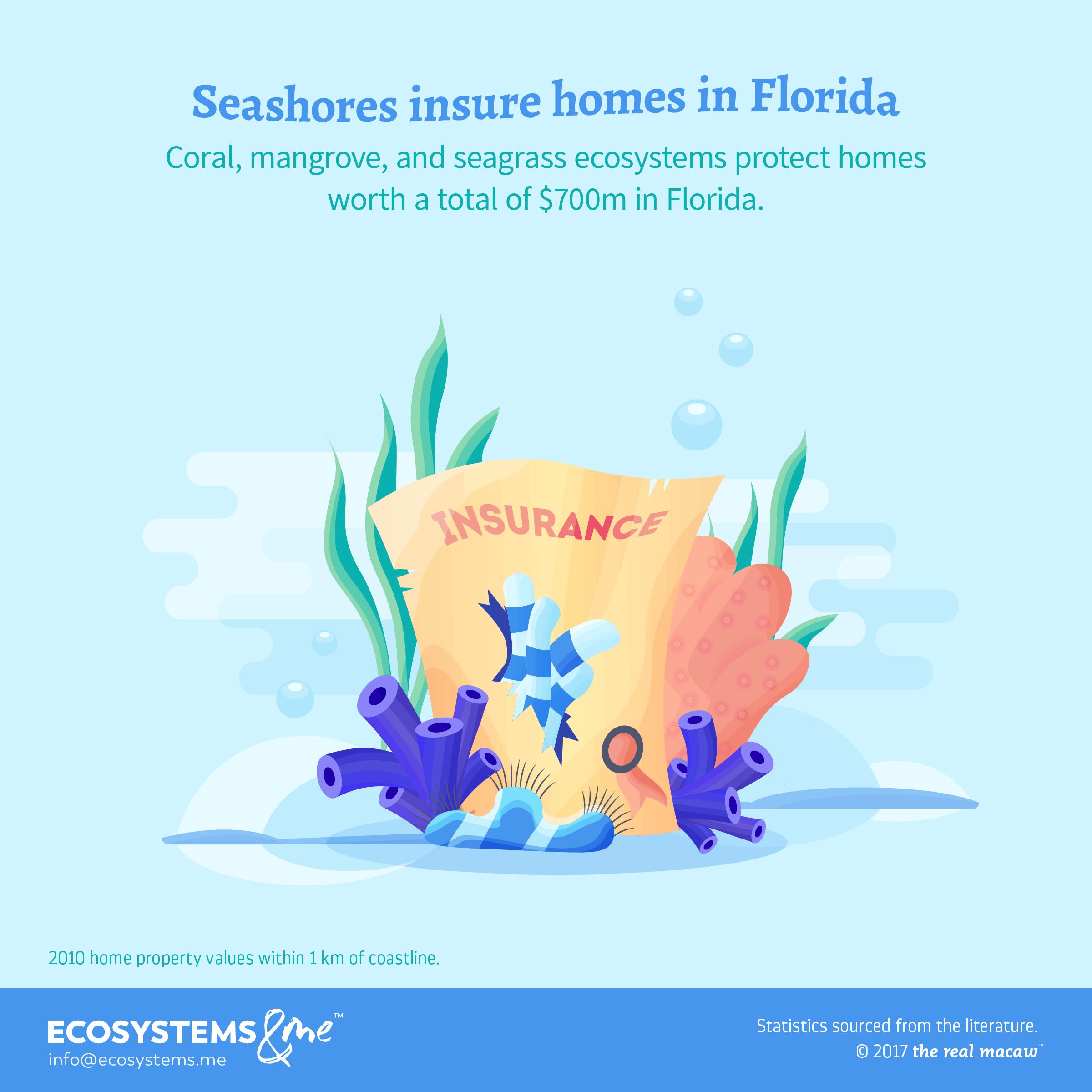 Corals, mangroves, and seagrass provide coastal protection for homes worth $700 million in the Florida Keys.